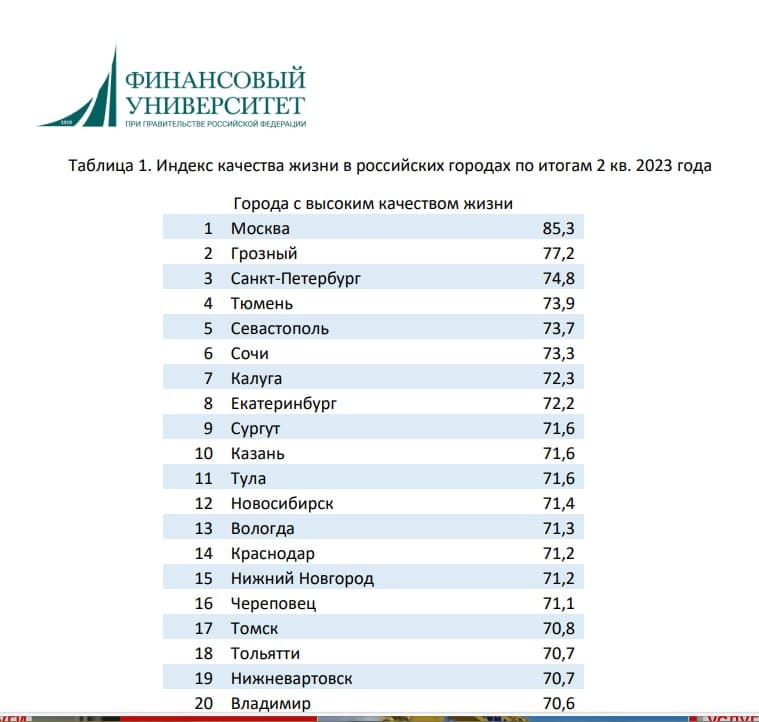 Нижневартовск попал в топ городов с самым высоким качеством жизни