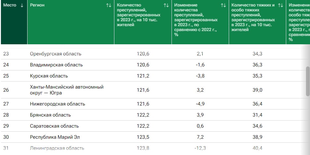 Югра вошла в тридцатку самых не криминальных регионов России