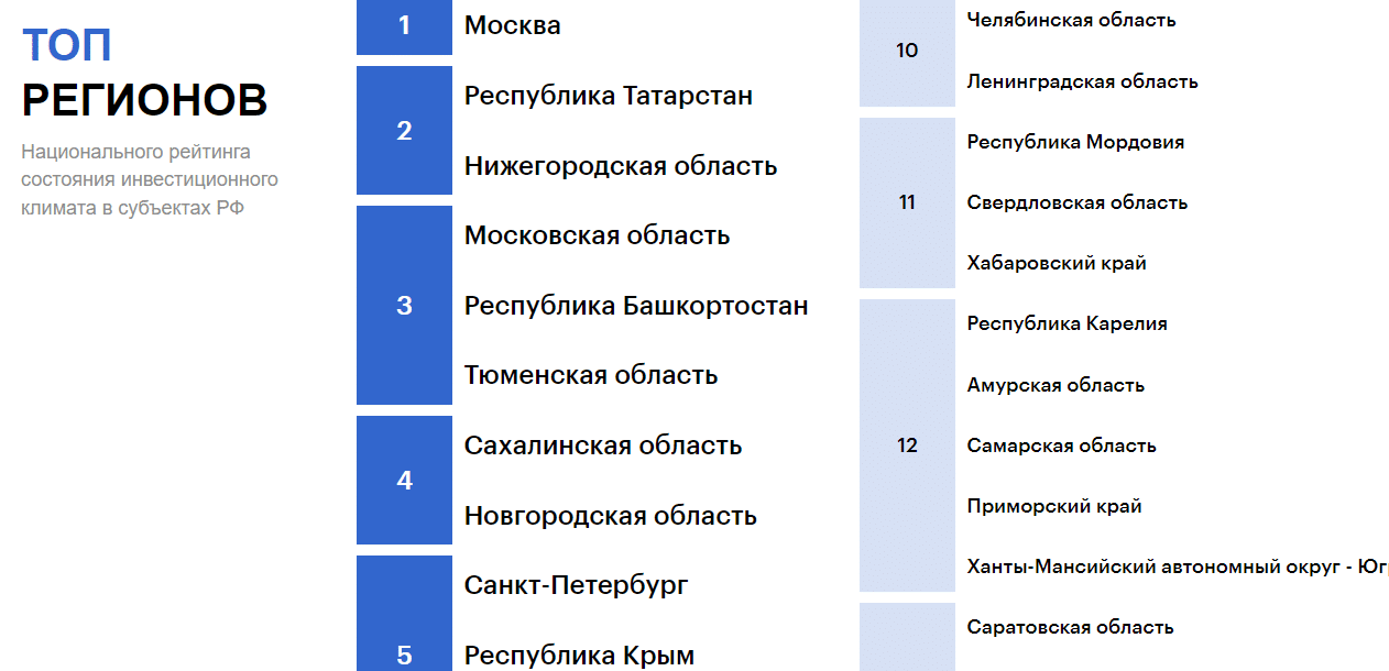 Югра вошла в топ-15 регионов РФ для успешного ведения бизнеса и инвестиций